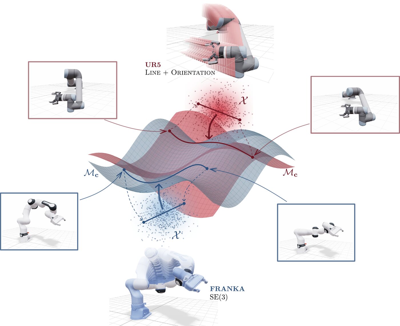 Two robot arms, a Franka and a UR5, above curved constraint manifolds. Straight segments in the diffusion latent space map to curves on each manifold, and the arms are drawn as translucent copies along those motions.