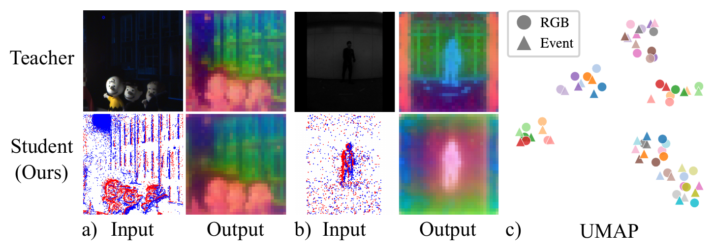 Qualitative comparison of DUNE and REALM feature manifolds via PCA, and a UMAP plot showing RGB and event features forming consistent clusters.